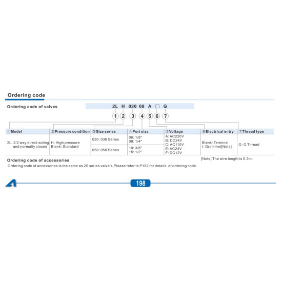 Mágnesszelepek - 02/02 utú, direkt műk., NC, 10bar, 1/4 ", AC220V.